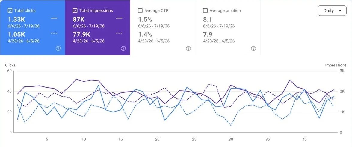 Google Search Console: 1,050 → 1,330